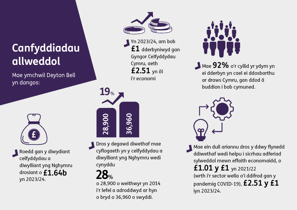 Lluniau i ddarlunio'r ystadegau sydd wedi eu disgrifio yn y testun yn y datganiad